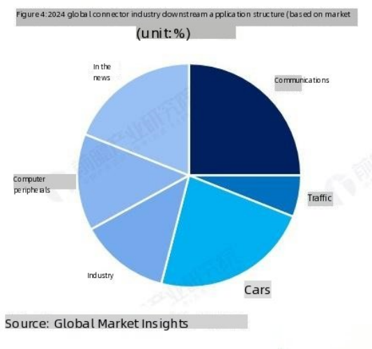 图表2 2024年全球连接器行业下游应用结构_translated.png