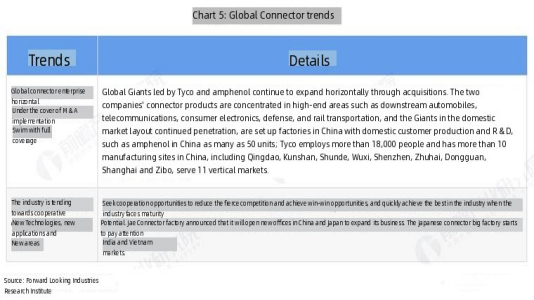 图表3 全球连接器发展趋势_translated.png